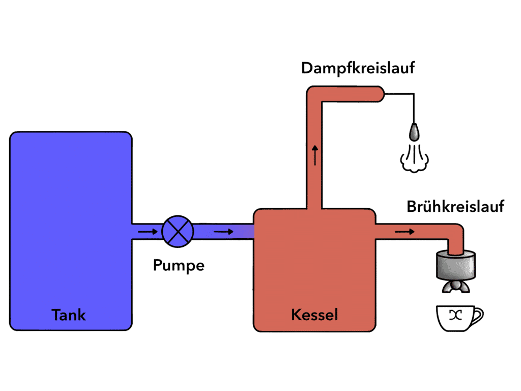 Wie eine Einkreiser Espressomaschine funktioniert